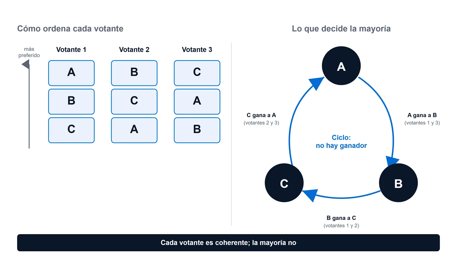 Esquema de la paradoja de Condorcet con tres votantes que ordenan tres proyectos A, B y C como A-B-C, B-C-A y C-A-B: por mayoría A le gana a B, B le gana a C y C le gana a A, de modo que las preferencias colectivas forman un ciclo