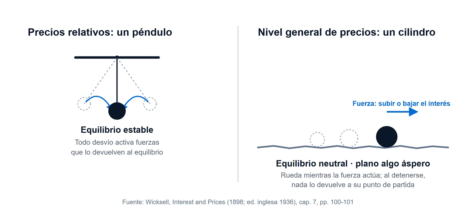 Esquema de la analogía de Knut Wicksell: los precios relativos como un péndulo que vuelve al equilibrio y el nivel general de precios como un cilindro que rueda sobre un plano y no regresa solo
