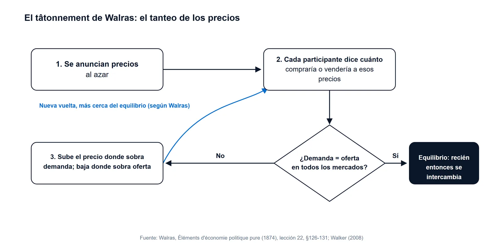 Esquema del tâtonnement de Léon Walras: los precios se anuncian, se comparan oferta y demanda, suben o bajan y se repite el ciclo hasta el equilibrio general