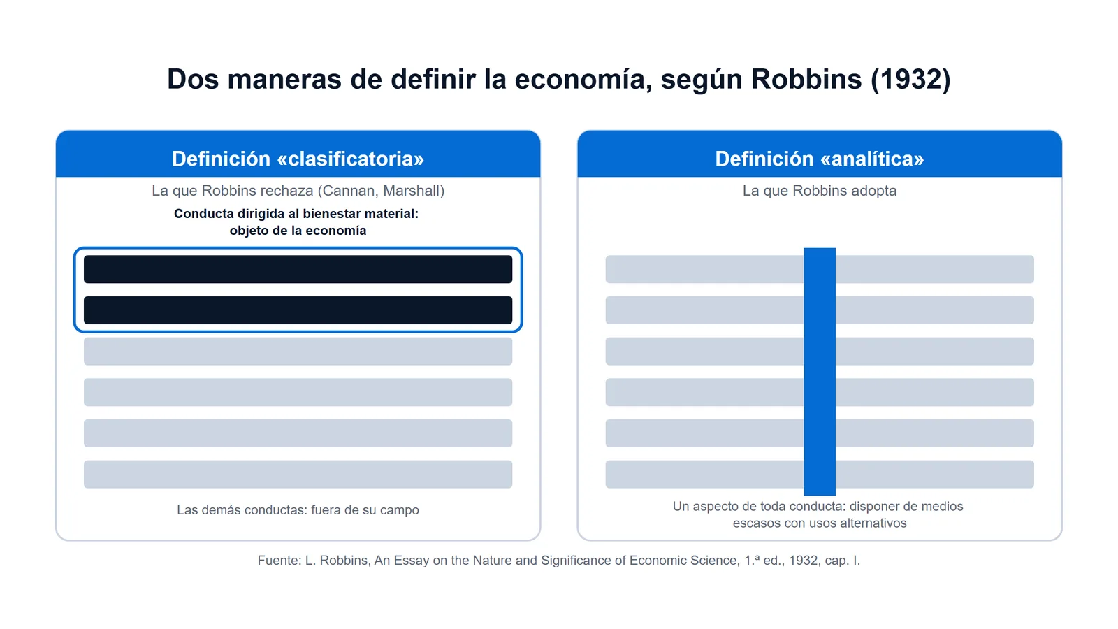 Esquema de dos paneles: la definición clasificatoria que Robbins rechazó separa unas conductas de otras; la analítica que adoptó ve un aspecto económico en toda conducta