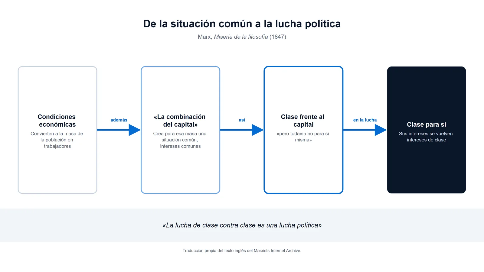 Esquema de la lucha de clases según Miseria de la filosofía: de la situación común de los trabajadores a la clase para sí y la lucha política