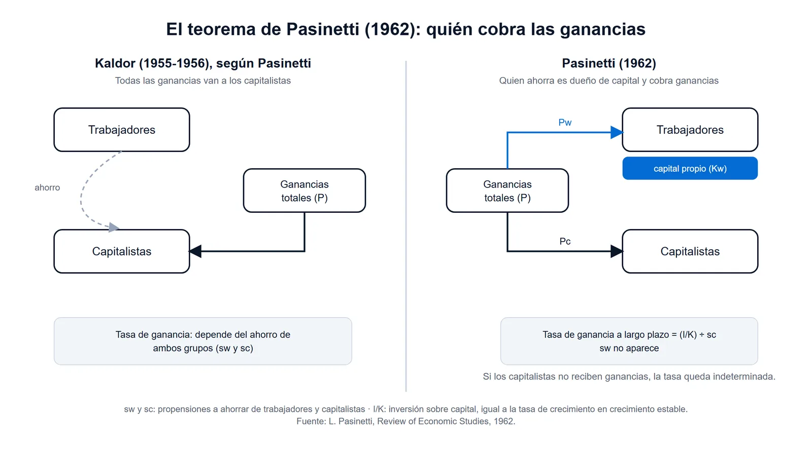 Esquema de dos paneles del teorema de Pasinetti: en Kaldor las ganancias van solo a los capitalistas; en Pasinetti también a los trabajadores que ahorran, y la tasa de ganancia depende solo del ahorro de los capitalistas