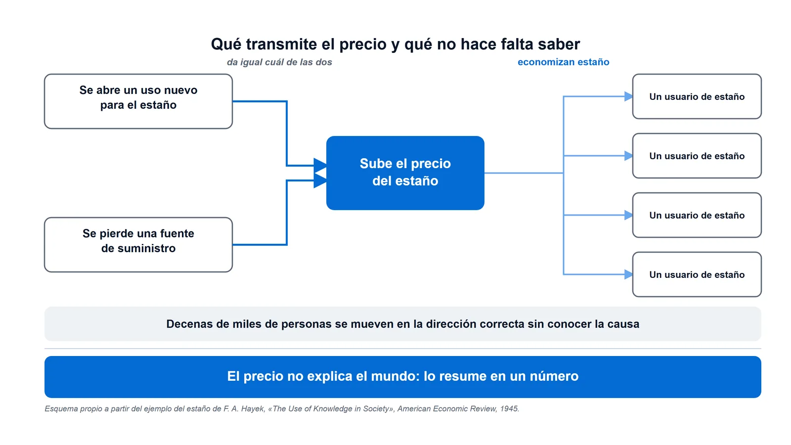 Cómo el precio del estaño coordina a miles de usuarios sin que ninguno conozca la causa de la escasez