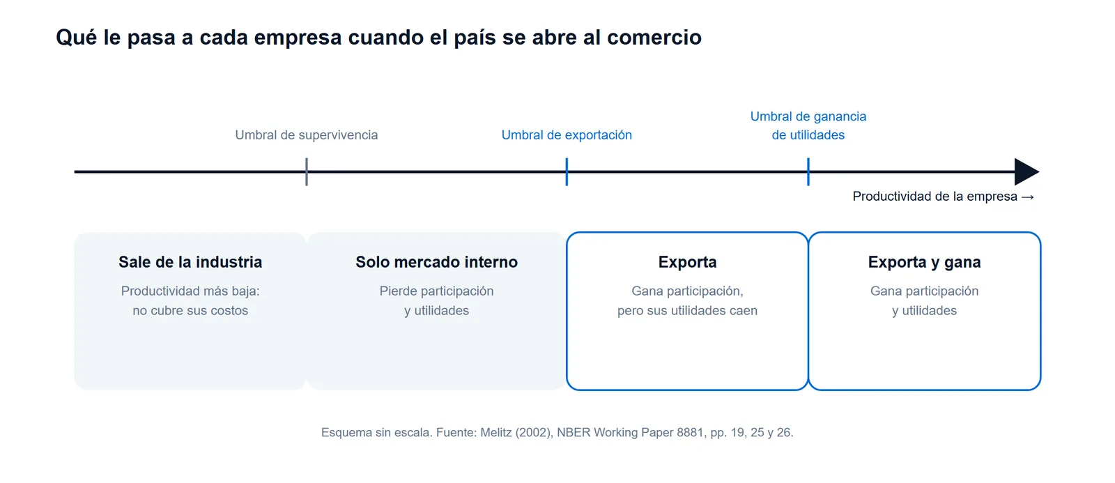 Esquema del modelo de Marc Melitz: una recta de productividad con tres umbrales que separa a las empresas que salen, las que venden solo en su país, las que exportan con utilidades menores y las que exportan y ganan