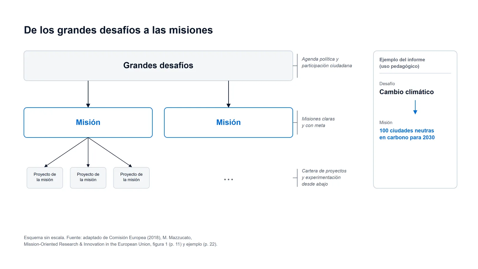 Esquema de las políticas por misiones de Mariana Mazzucato: los grandes desafíos se traducen en misiones claras y con meta, y cada misión en una cartera de proyectos, con el ejemplo de 100 ciudades neutras en carbono para 2030