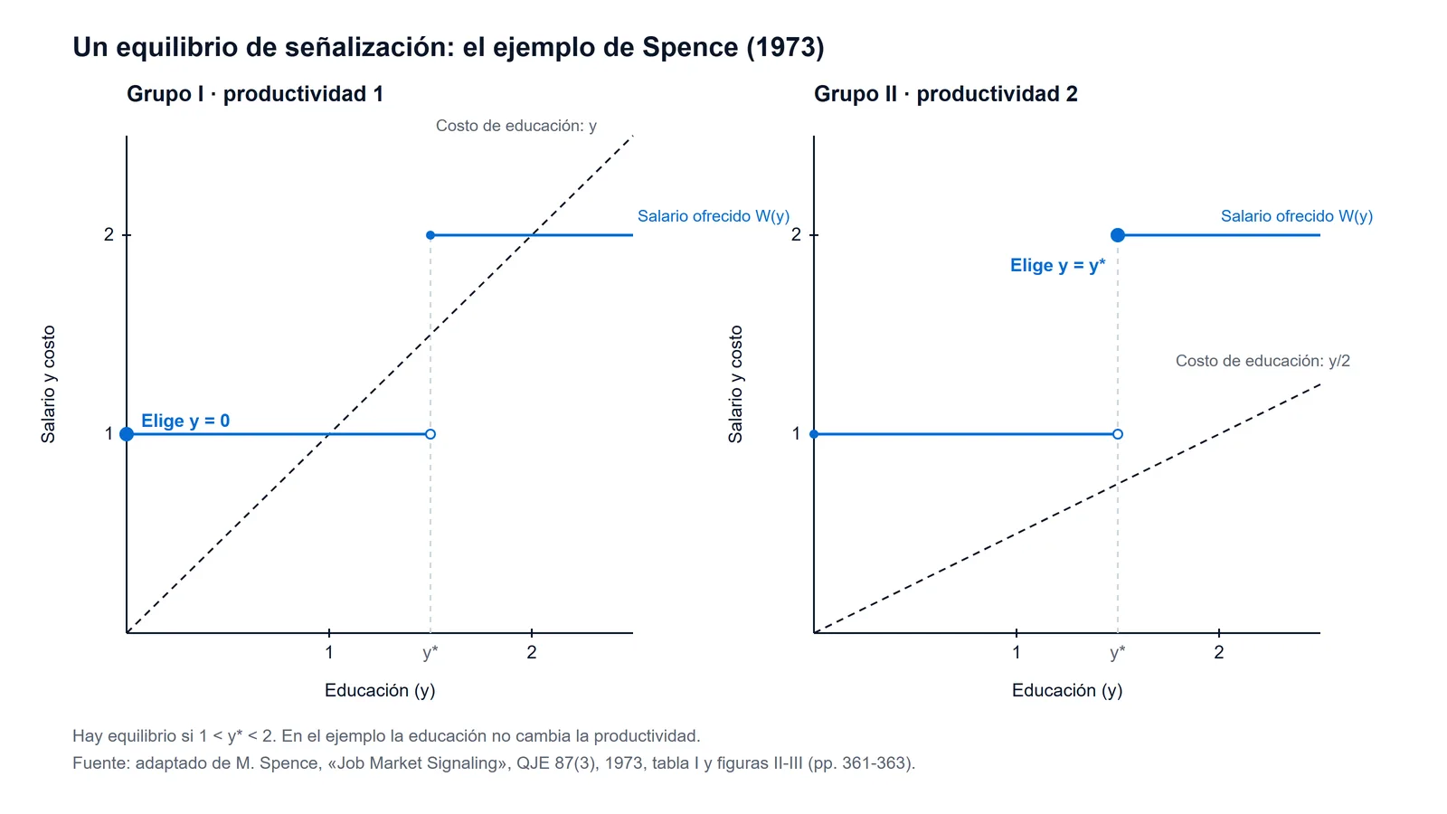 Esquema del modelo de señalización de Michael Spence: el salario ofrecido salta de 1 a 2 en el umbral de educación y*, el grupo I con costo y elige no estudiar y el grupo II con costo y/2 elige estudiar y*