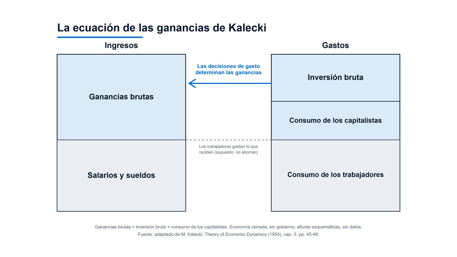 Esquema de la ecuación de las ganancias de Michał Kalecki: las ganancias brutas igualan la inversión bruta más el consumo de los capitalistas, y una flecha indica que las decisiones de gasto determinan las ganancias