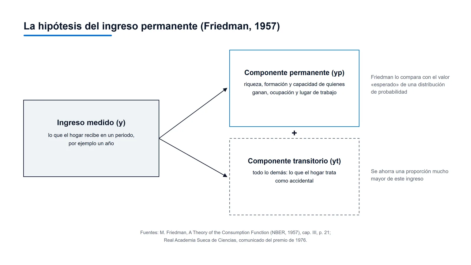 Esquema de la hipótesis del ingreso permanente de Milton Friedman: el ingreso medido se divide en un componente permanente, ligado a la riqueza y la ocupación, y uno transitorio, del que se ahorra una proporción mucho mayor