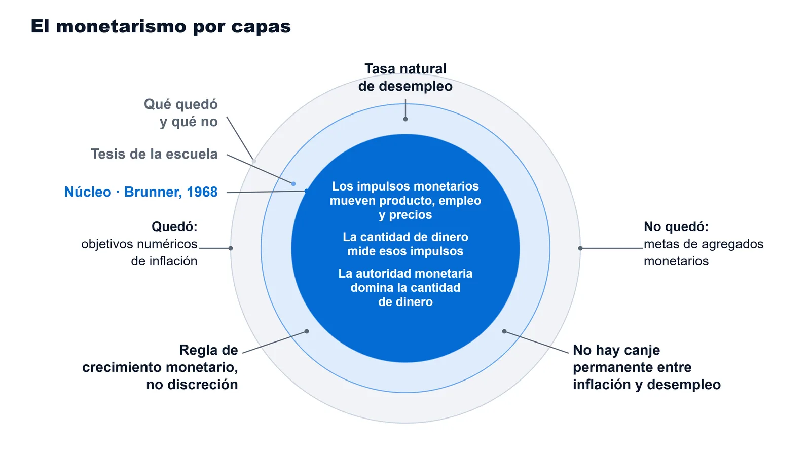 Diagrama de anillos concéntricos del monetarismo: en el núcleo las tres proposiciones de Brunner de 1968, en el anillo intermedio la tasa natural, la ausencia de canje permanente y la regla monetaria, y en el exterior lo que quedó y lo que no