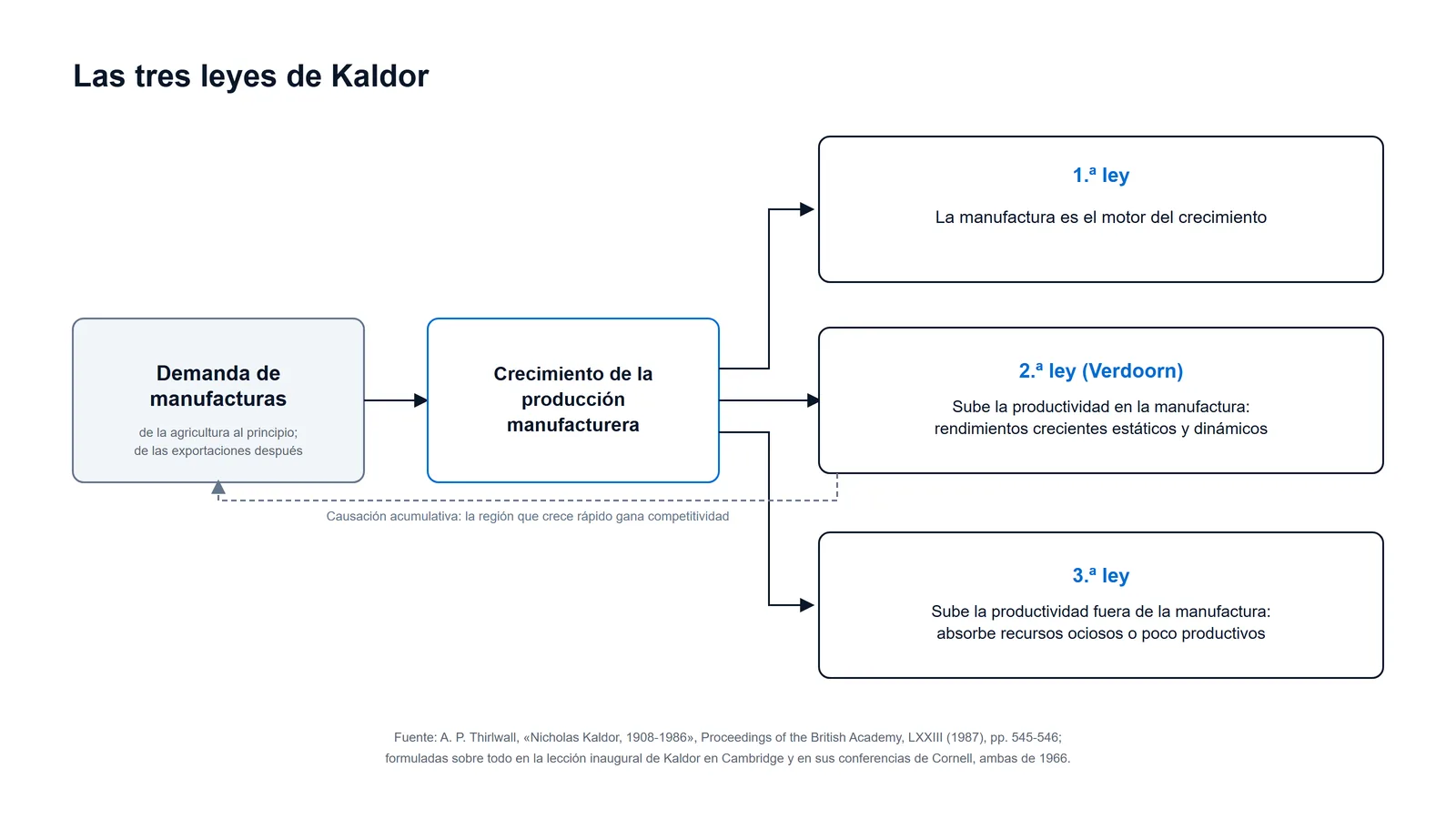 Esquema de las tres leyes de Kaldor: la demanda impulsa el crecimiento manufacturero, que es el motor del crecimiento, eleva la productividad de la manufactura por la ley de Verdoorn y la de los demás sectores, en un proceso de causación acumulativa