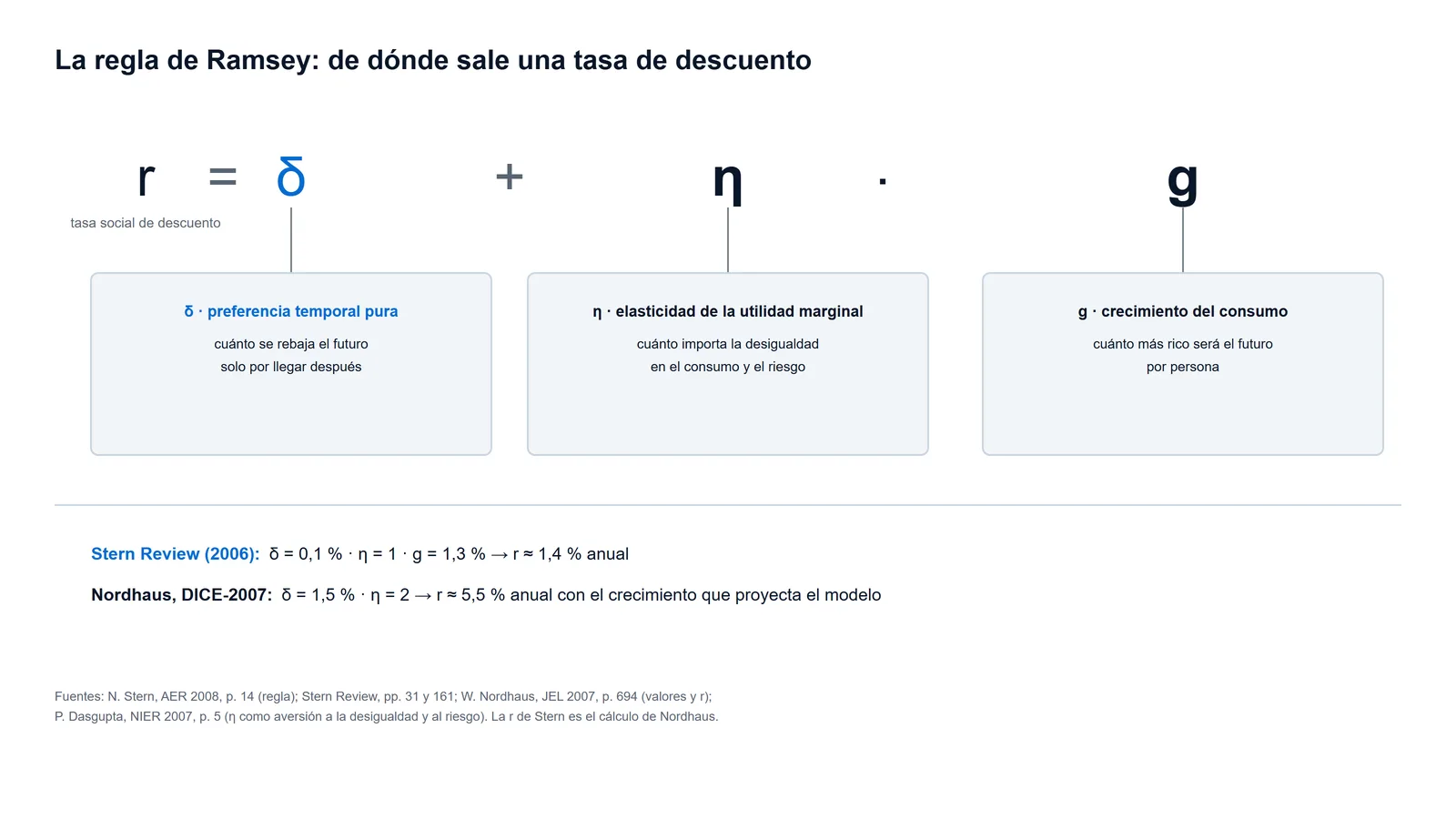 Esquema de la regla de Ramsey con los parámetros de la tasa de descuento de Nicholas Stern (preferencia temporal de 0,1 %, elasticidad 1, tasa de 1,4 %) frente a los de William Nordhaus (1,5 %, 2 y 5,5 %)