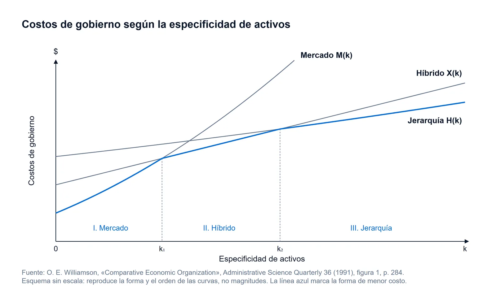 Esquema de Oliver Williamson con los costos de gobierno del mercado, el híbrido y la jerarquía según la especificidad de activos: el mercado conviene hasta k1, el híbrido entre k1 y k2 y la jerarquía a partir de k2