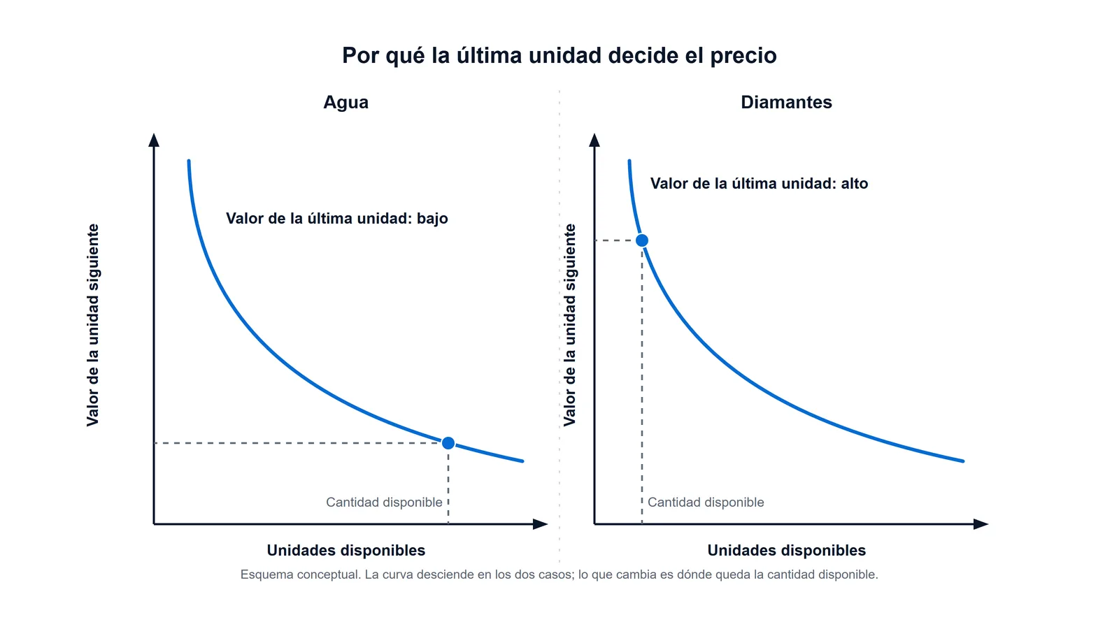Esquema de dos curvas de valor marginal decreciente que muestra por qué la última unidad de agua vale poco y la última de diamante vale mucho