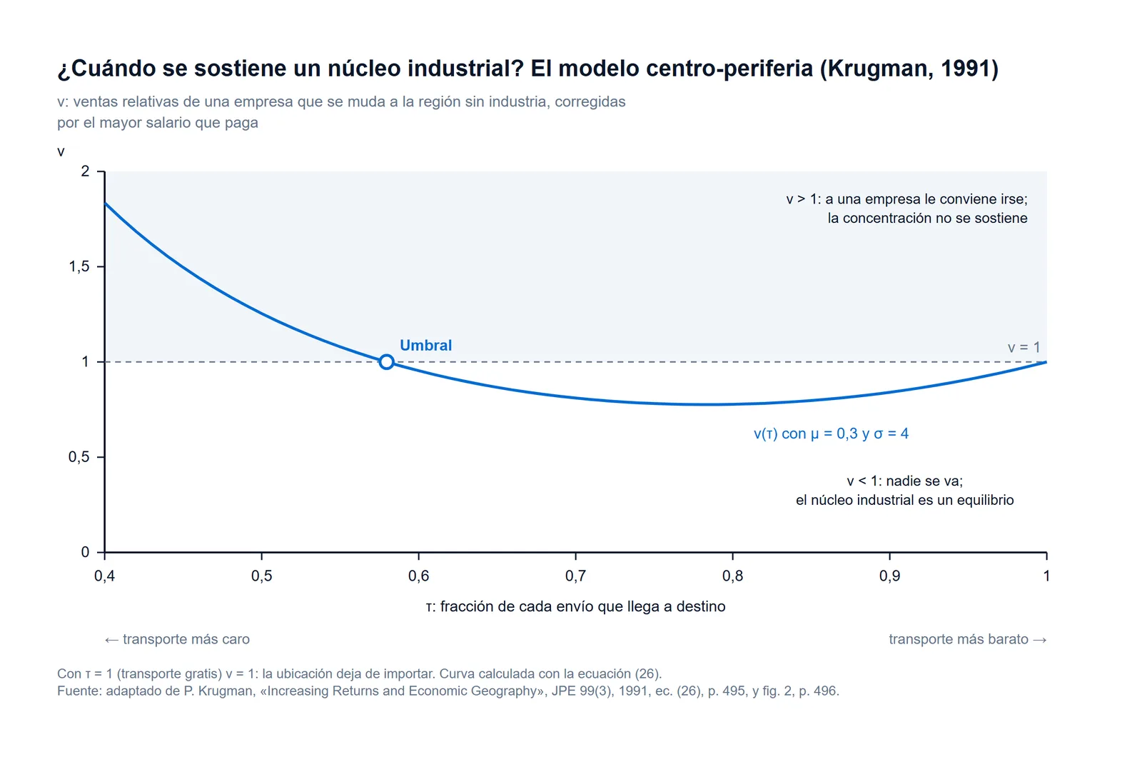Esquema del modelo centro-periferia de Paul Krugman: la curva ν(τ) con μ = 0,3 y σ = 4 cae por debajo de ν = 1 al abaratarse el transporte, zona en la que el núcleo industrial se sostiene