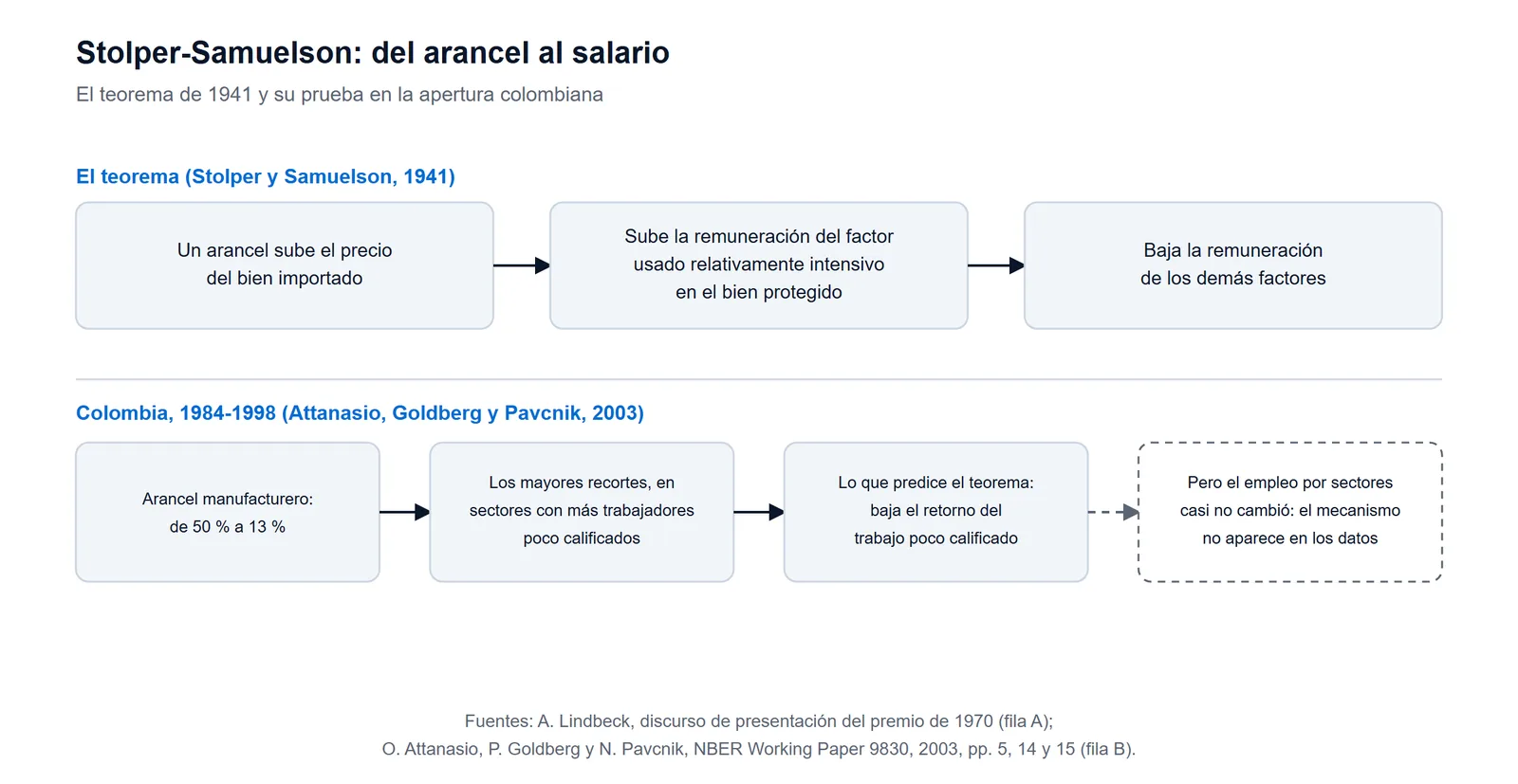Esquema del teorema de Stolper-Samuelson y de su aplicación a la apertura comercial colombiana de 1984-1998, con aranceles manufactureros de 50 % a 13 % y un mecanismo que no aparece en los datos de empleo