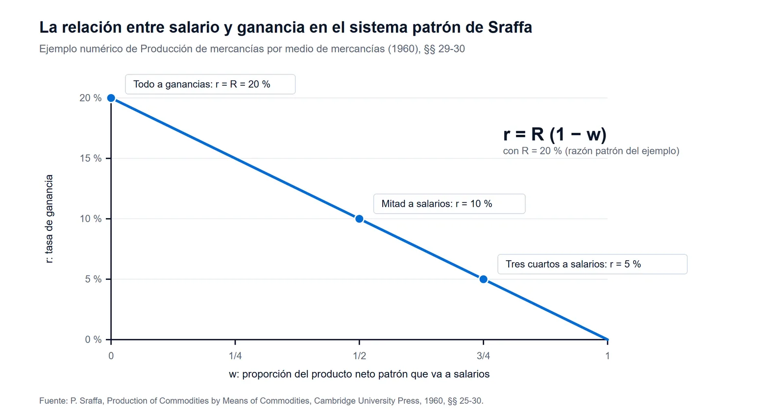 Recta de Piero Sraffa r = R(1 − w) entre la proporción del producto neto que va a salarios y la tasa de ganancia, con razón patrón de 20 % y los puntos 20 %, 10 % y 5 %