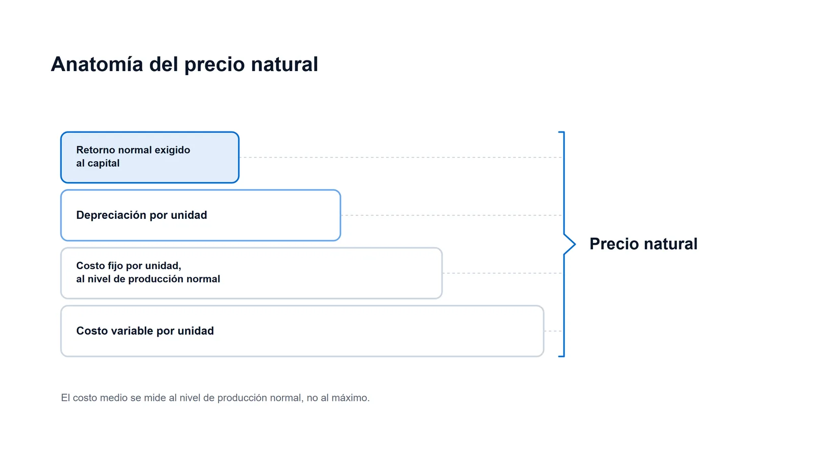 Esquema de la anatomía del precio natural: costo variable, costo fijo al nivel de producción normal, depreciación y retorno normal del capital.