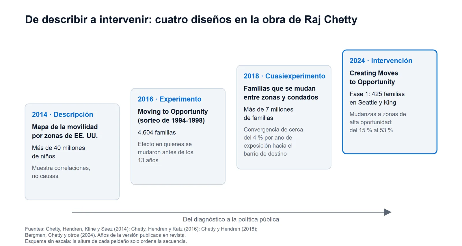 Esquema de los cuatro diseños de evidencia de Raj Chetty sobre movilidad intergeneracional: mapa descriptivo de 2014, experimento Moving to Opportunity de 2016, convergencia de cerca del 4 % por año de exposición hacia el barrio de destino en 2018 e intervención en Seattle, del 15 % al 53 % de mudanzas en su primera fase, en 2024