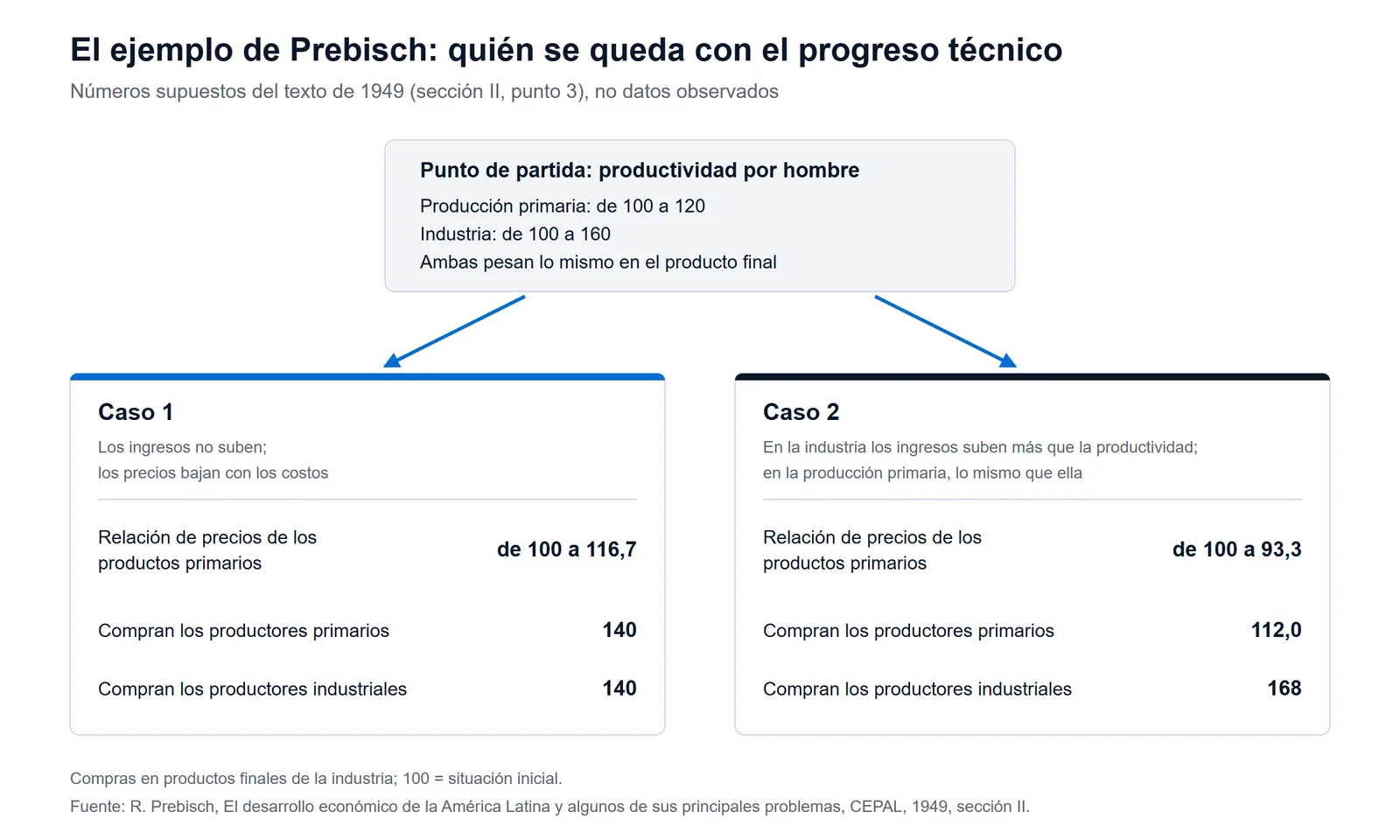 Esquema del ejemplo de Raúl Prebisch de 1949: con productividades que suben de 100 a 120 y de 100 a 160, la relación de precios de los productos primarios pasa a 116,7 si los precios bajan con los costos y cae a 93,3 si los ingresos industriales suben más que la productividad
