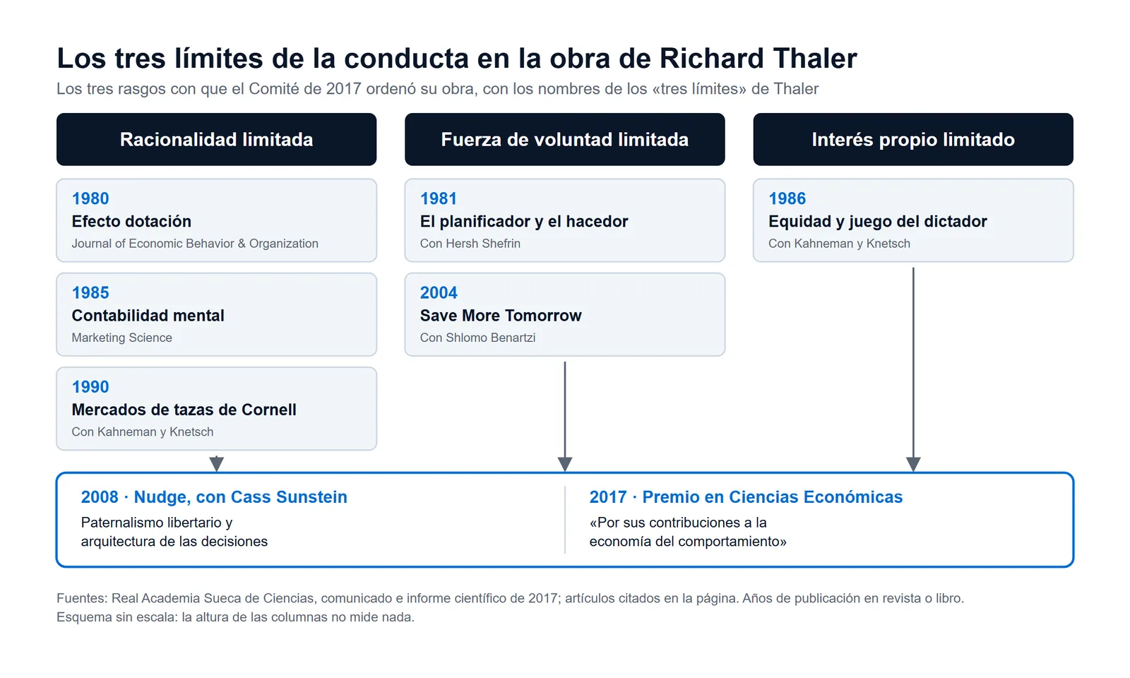 Esquema de los tres límites de la conducta en la obra de Richard Thaler: racionalidad limitada con el efecto dotación de 1980, la contabilidad mental de 1985 y las tazas de 1990; fuerza de voluntad limitada con el planificador y el hacedor de 1981 y Save More Tomorrow de 2004; interés propio limitado con el juego del dictador de 1986; todo confluye en Nudge de 2008 y en el premio de 2017