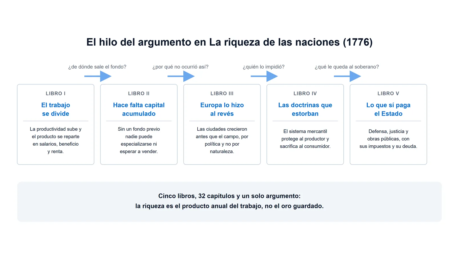 Esquema del argumento de La riqueza de las naciones a través de sus cinco libros, del taller al presupuesto público