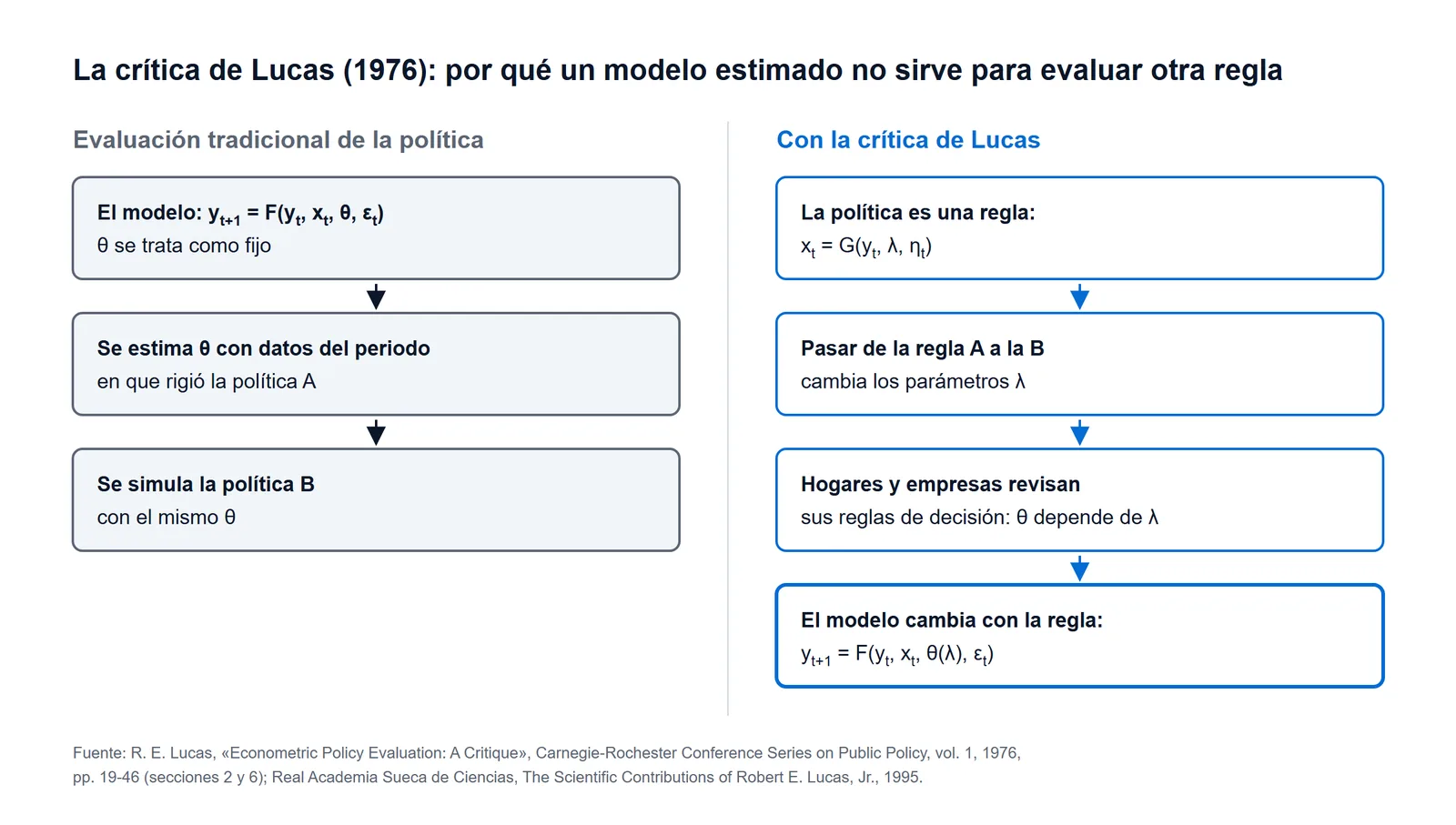 Esquema de la crítica de Lucas: la evaluación tradicional usa los mismos parámetros estimados bajo la política A para simular la política B, mientras que para Lucas los parámetros dependen de la regla de política y cambian con ella
