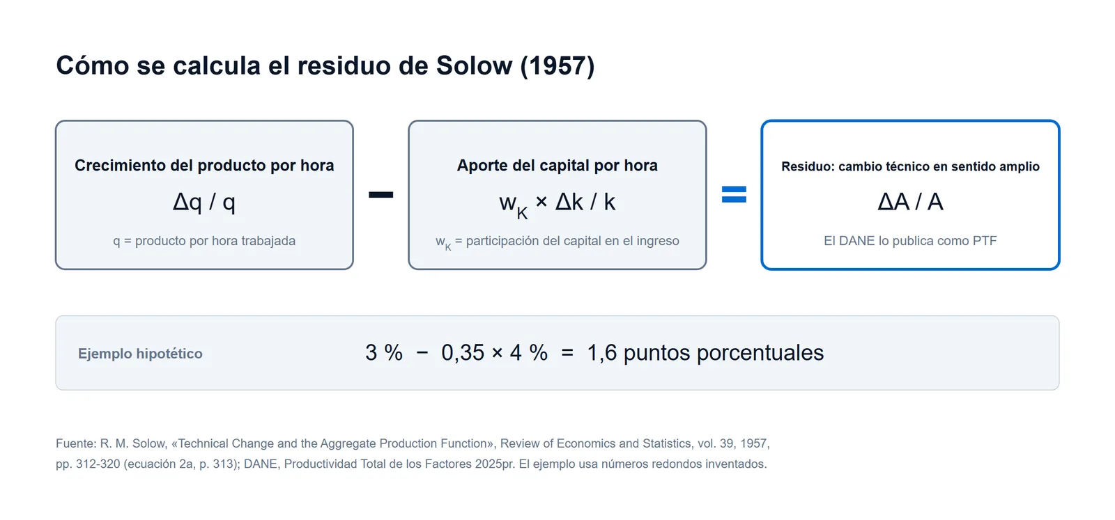 Esquema del residuo de Solow: al crecimiento del producto por hora se le resta el aporte del capital por hora, ponderado por su participación en el ingreso, y lo que queda es el cambio técnico en sentido amplio