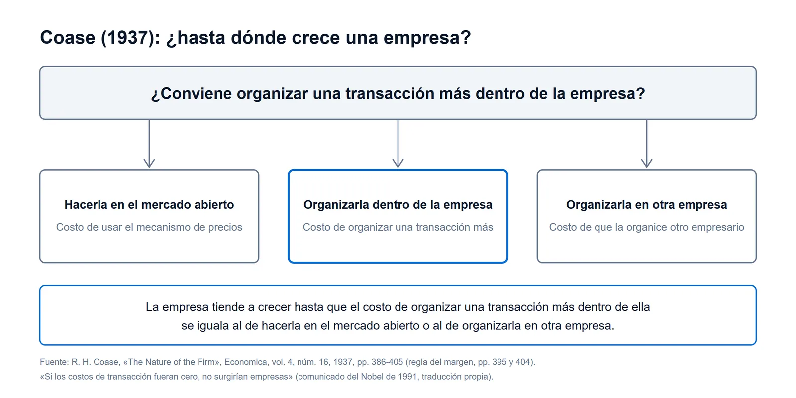 Esquema de The Nature of the Firm de Ronald Coase: la empresa crece hasta que organizar una transacción más dentro de ella cuesta lo mismo que hacerla en el mercado abierto o en otra empresa