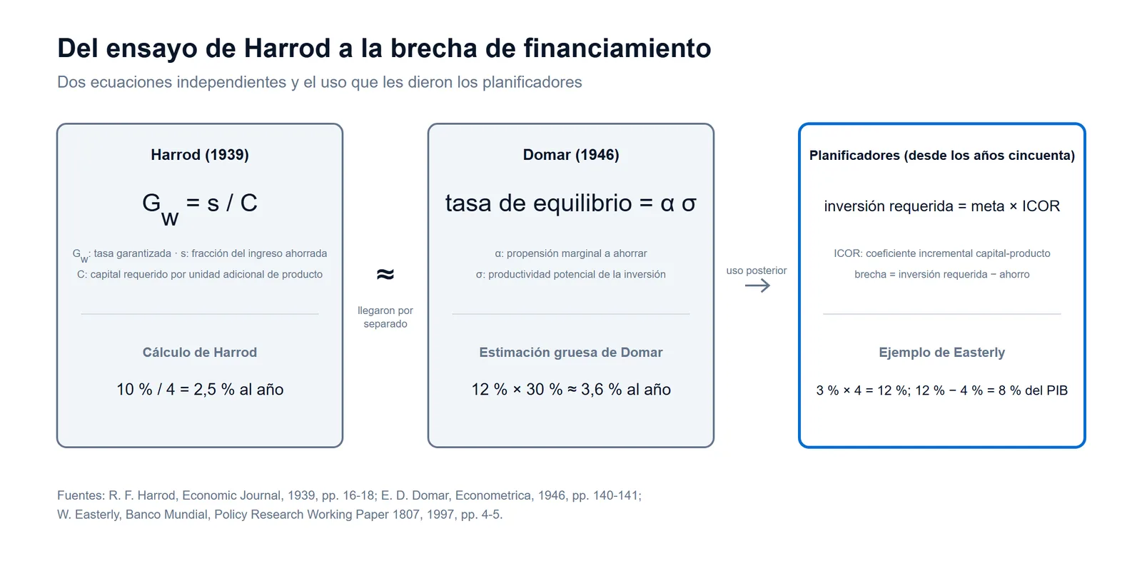 Esquema del modelo Harrod-Domar: la tasa garantizada de Harrod, ahorro sobre capital requerido, junto a la tasa de Domar, ahorro por productividad de la inversión, y su uso posterior para calcular la brecha de financiamiento con el ICOR