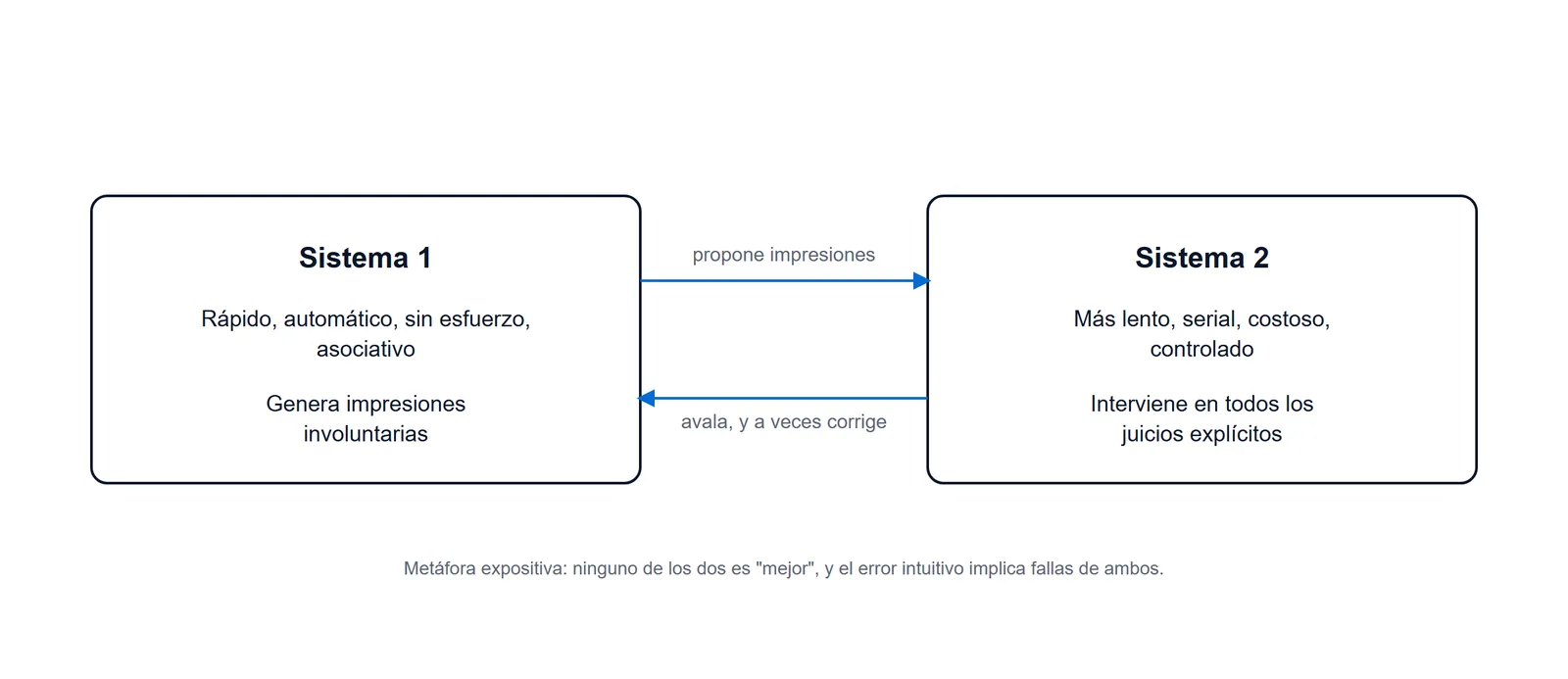 Esquema de la relación entre el Sistema 1 y el Sistema 2 según Daniel Kahneman: el Sistema 1 propone impresiones automáticas y el Sistema 2 avala o corrige los juicios explícitos