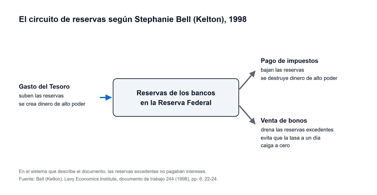 Esquema del circuito de reservas según Stephanie Bell (Kelton), 1998: el gasto del Tesoro sube las reservas de los bancos en la Reserva Federal y crea dinero de alto poder; los impuestos y la venta de bonos las bajan y lo destruyen, y los bonos evitan que la tasa a un día caiga a cero
