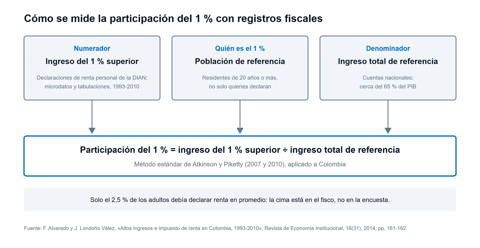 Esquema de cómo se mide la participación del 1 % más rico con registros fiscales en Colombia: ingreso declarado a la DIAN dividido por el ingreso total de cuentas nacionales, con todos los adultos de 20 años o más como población