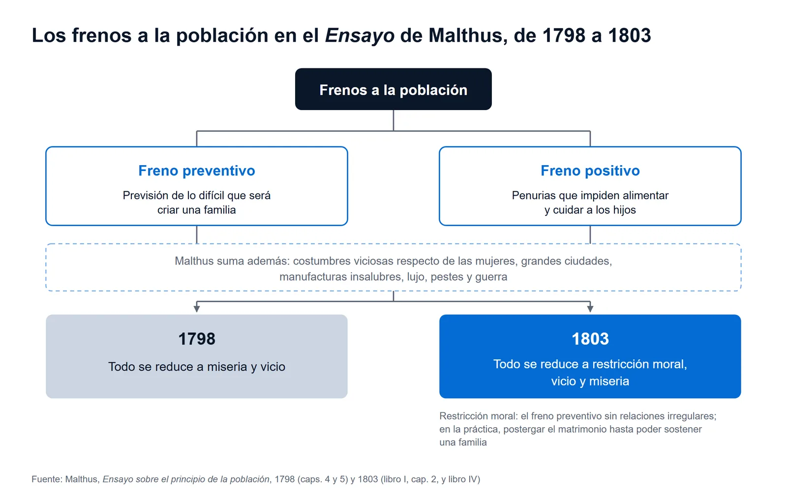 Esquema de los frenos a la población en el Ensayo de Thomas Robert Malthus: preventivo y positivo, que en 1798 se reducen a miseria y vicio y en 1803 a restricción moral, vicio y miseria