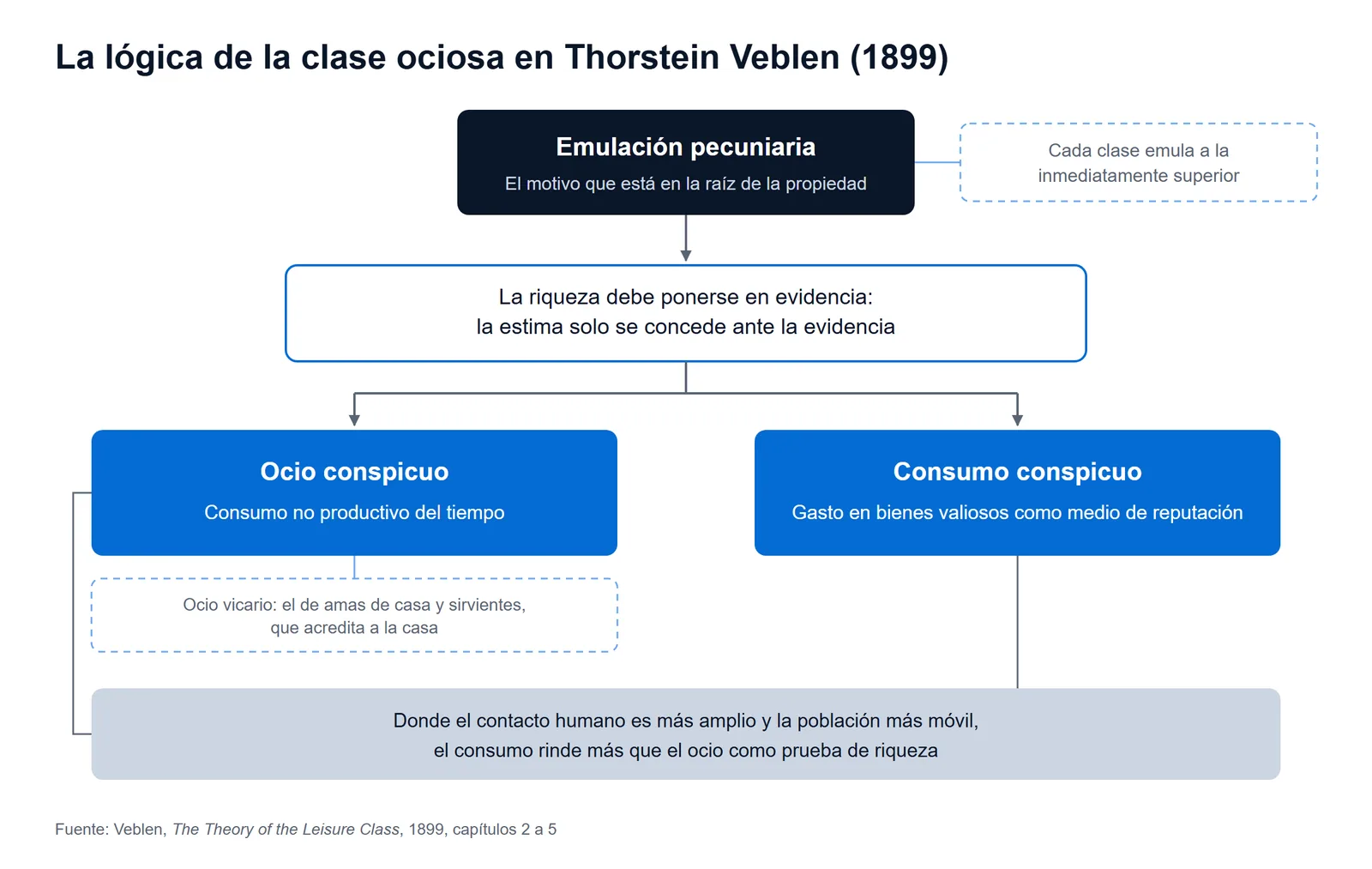 Esquema de la teoría de la clase ociosa de Thorstein Veblen: la emulación pecuniaria exige poner la riqueza en evidencia, mediante ocio conspicuo y consumo conspicuo