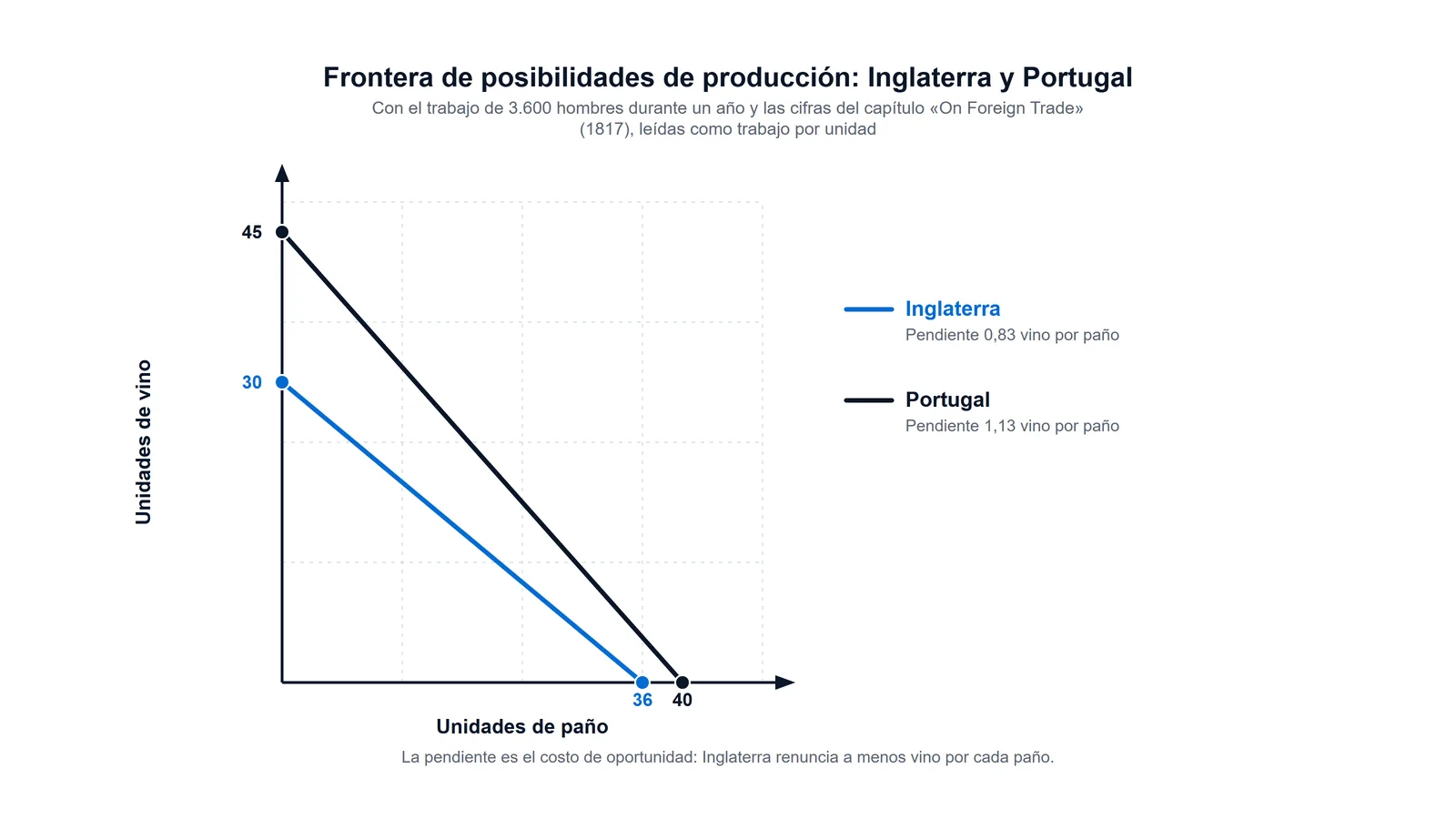 Fronteras de posibilidades de producción de Inglaterra y Portugal con las cifras de Ricardo, donde la pendiente muestra el costo de oportunidad