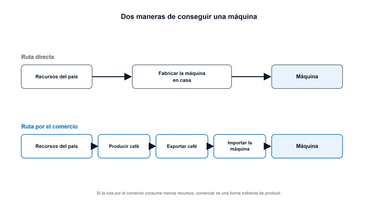 Esquema de dos rutas para obtener una máquina, una fabricándola y otra exportando café e importándola, que ilustra el comercio como producción indirecta