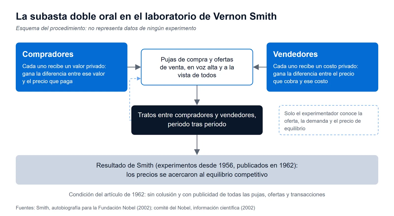 Esquema de la subasta doble oral de Vernon Smith: compradores con valores privados y vendedores con costos privados pujan y ofertan en público, cierran tratos durante varios periodos y los precios se acercan al equilibrio que solo conoce el experimentador