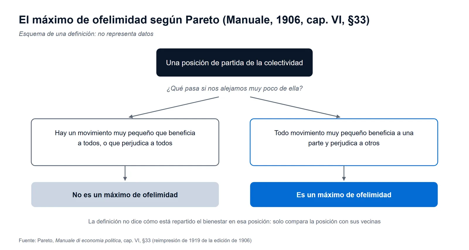 Esquema de la definición de Vilfredo Pareto del máximo de ofelimidad en el Manuale de 1906: desde una posición, si un movimiento muy pequeño beneficia o perjudica a todos, no es un máximo; si todo movimiento muy pequeño beneficia a unos y perjudica a otros, es un máximo