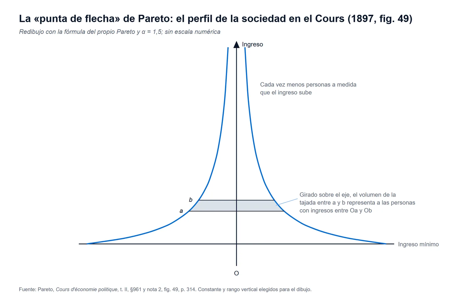 Redibujo de la figura 49 del Cours d'économie politique de Vilfredo Pareto (1897): el perfil de la sociedad con coeficiente alfa igual a 1,5, ancho en la base del ingreso mínimo y cada vez más estrecho hacia los ingresos altos, como la punta de una flecha