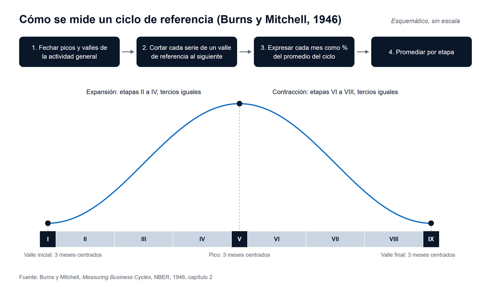 Esquema del método de los ciclos de referencia de Burns y Mitchell: cada serie se corta entre dos valles de referencia, se expresa como porcentaje de su promedio y se divide en nueve etapas