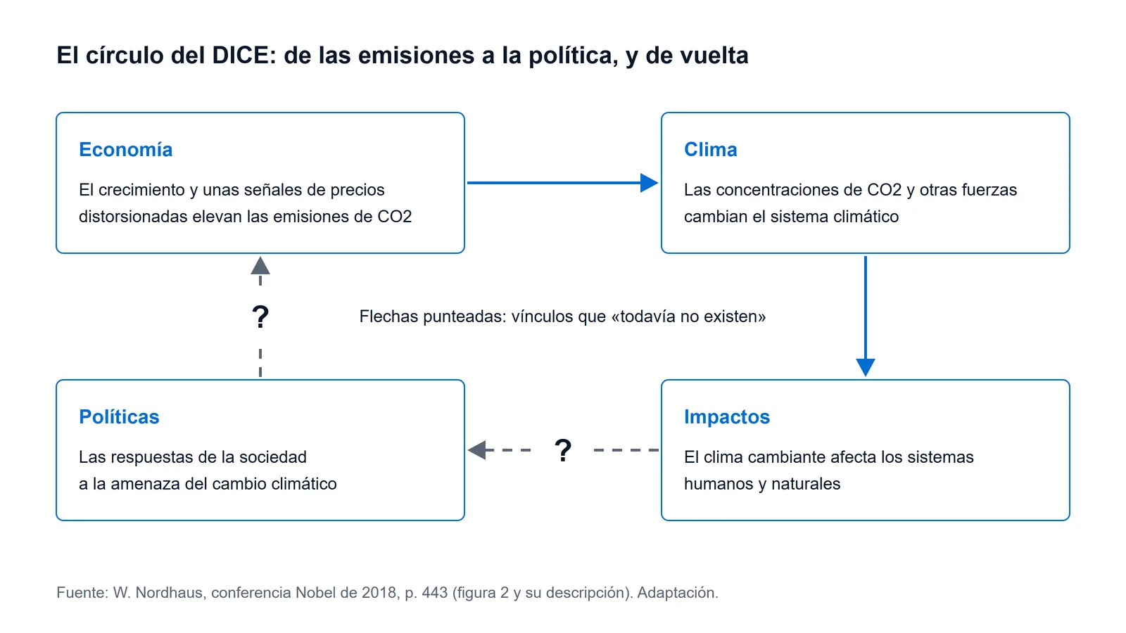 Esquema del flujo circular del modelo DICE de William Nordhaus: economía, clima, impactos y políticas, con las dos últimas flechas punteadas porque, según Nordhaus en 2018, esos vínculos todavía no existían