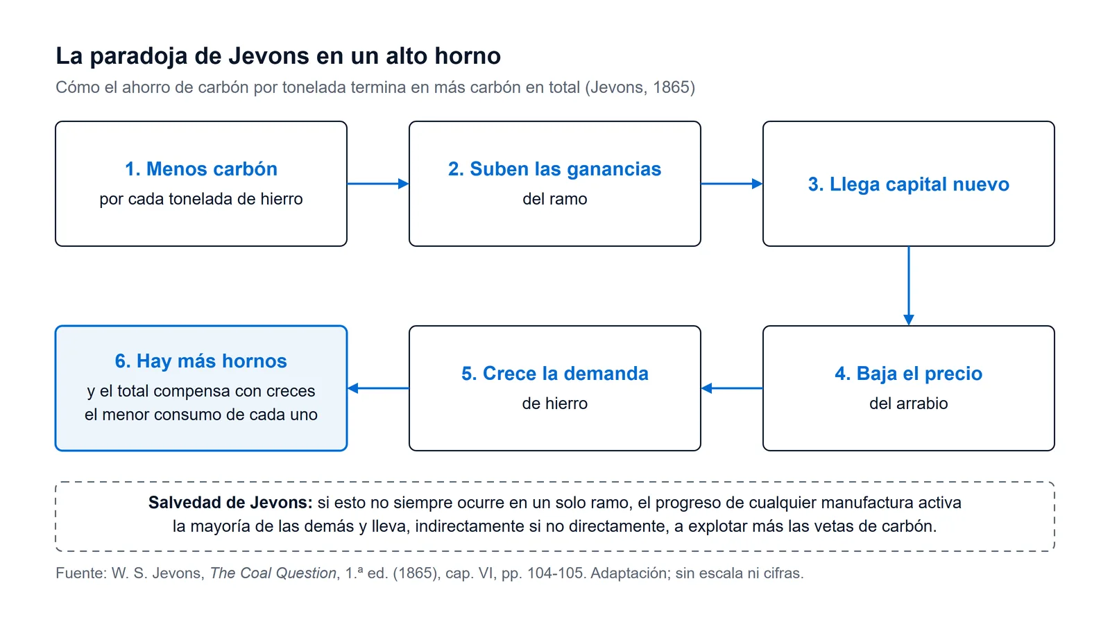 Esquema de la paradoja de Jevons según The Coal Question (1865): menos carbón por tonelada de hierro, más ganancias, capital nuevo, arrabio más barato, más demanda y más hornos, hasta que el carbón total compensa con creces el ahorro de cada horno