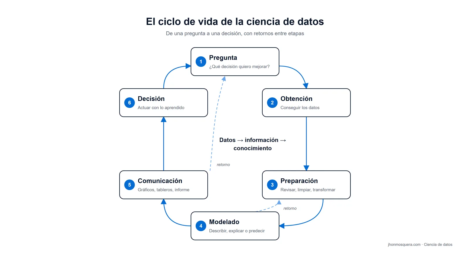 Ciclo de vida de la ciencia de datos en seis etapas: pregunta, obtención, preparación, modelado, comunicación y decisión.