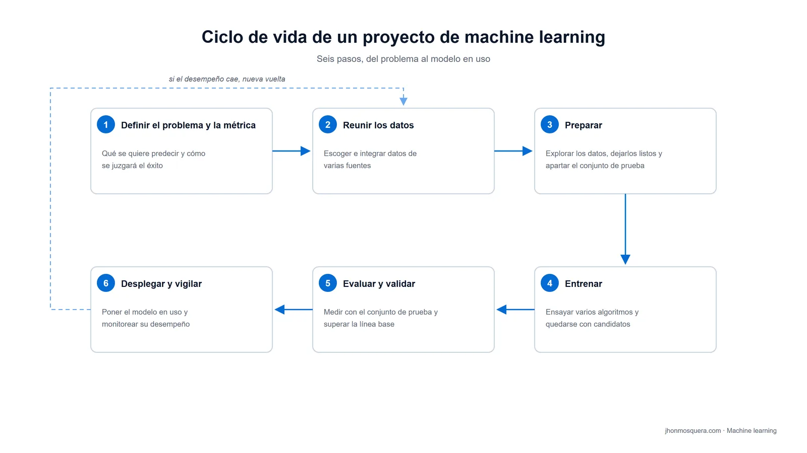 Esquema del ciclo de vida de un proyecto de machine learning: seis pasos, del problema al modelo vigilado.