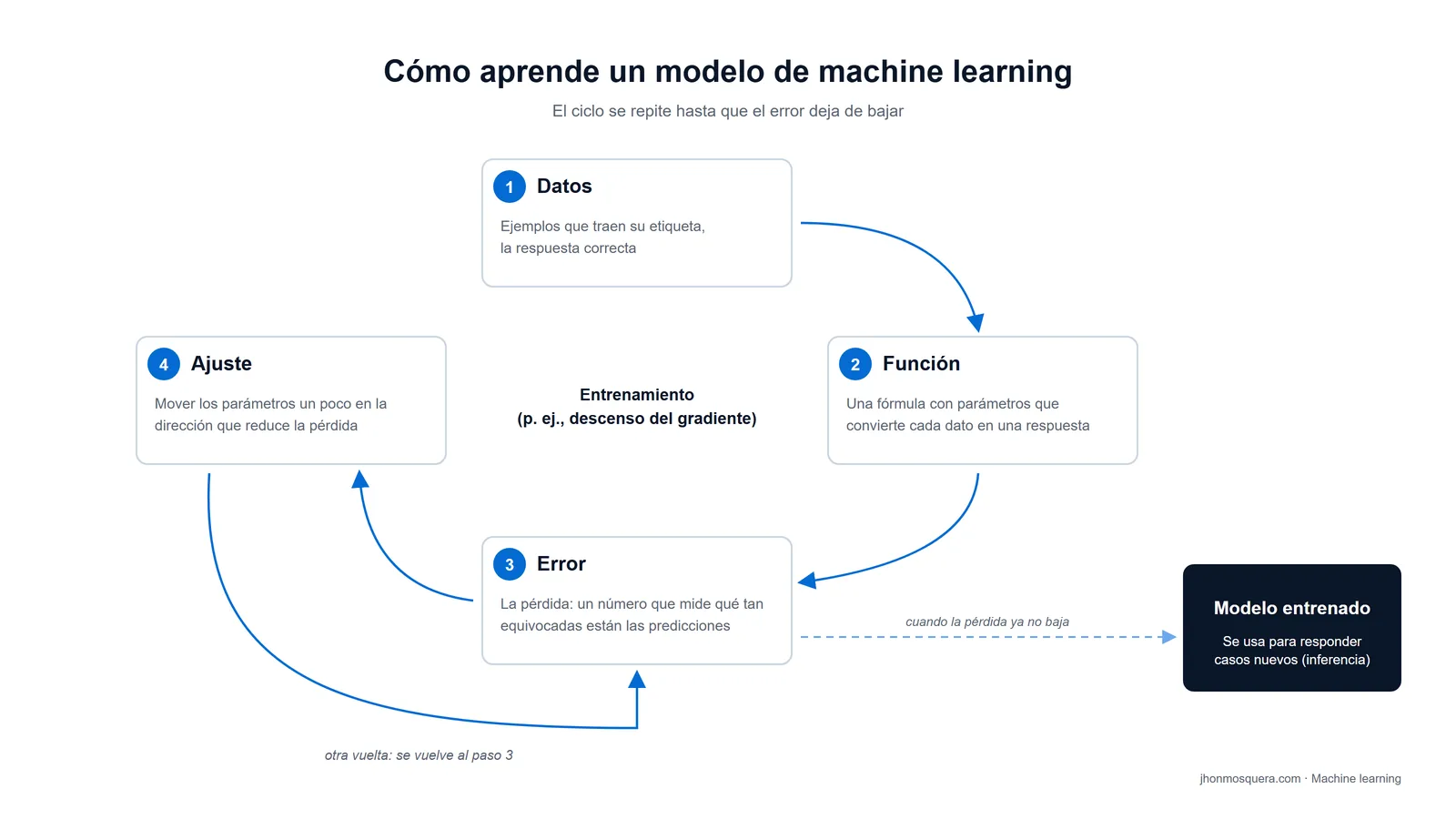 Esquema: un modelo de machine learning aprende en un ciclo de datos, función, error y ajuste.