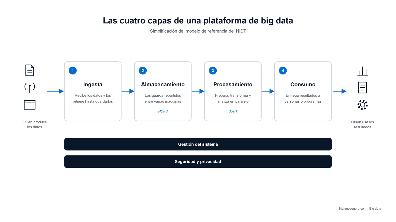 Esquema de una plataforma de big data: ingesta, almacenamiento, procesamiento y consumo, con gestión y seguridad.