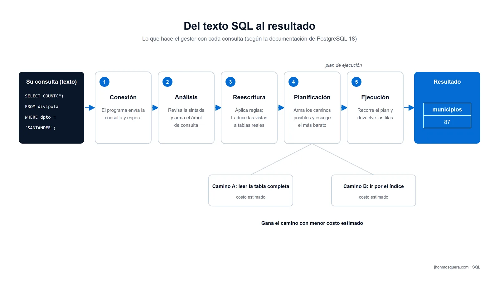 Esquema: una consulta SQL pasa por conexión, análisis, reescritura, planificación y ejecución hasta el resultado.