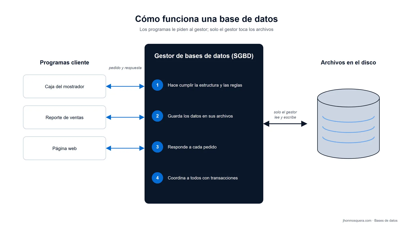 Esquema: los programas cliente piden datos al gestor de bases de datos, único que lee y escribe los archivos.