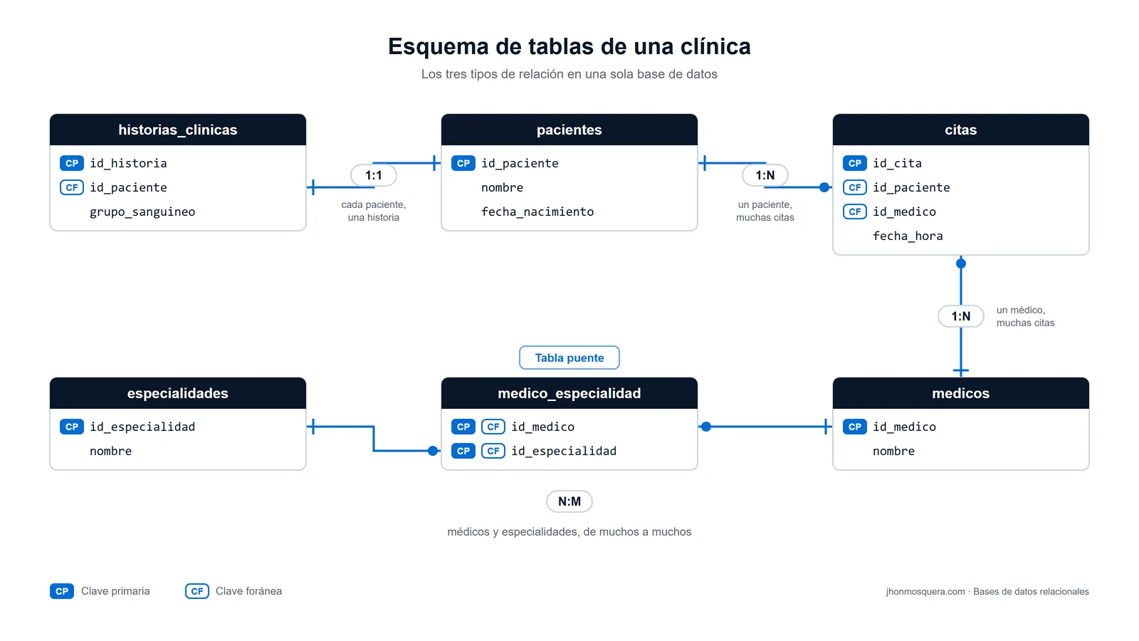 Esquema de tablas de una clínica con claves primarias y foráneas y relaciones 1:1, 1:N y N:M.