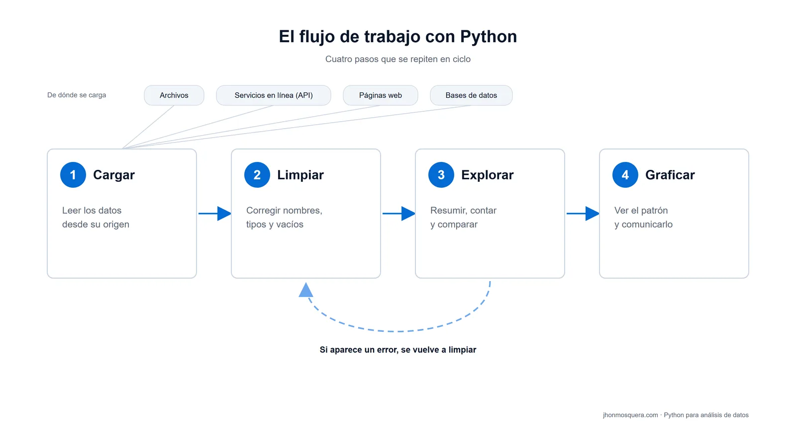 Esquema del flujo de análisis de datos con Python: cargar, limpiar, explorar y graficar, con regreso a limpiar.